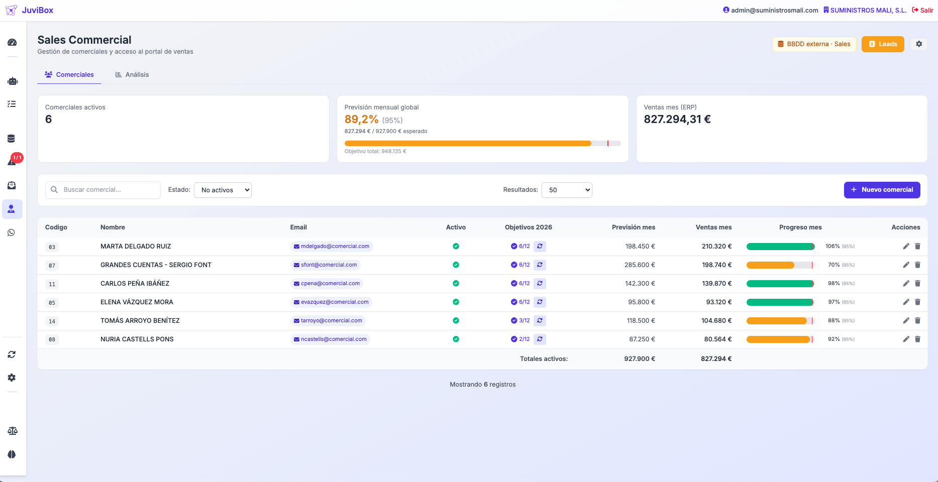 Dashboard de comerciales con objetivos y previsión